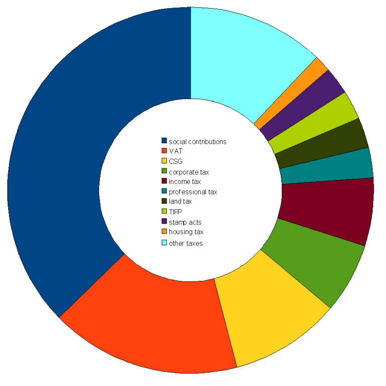 Corporate Taxes Safe Harbor Accounting